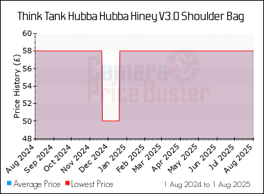 Best Price History for the Think Tank Hubba Hubba Hiney V3.0 Shoulder Bag